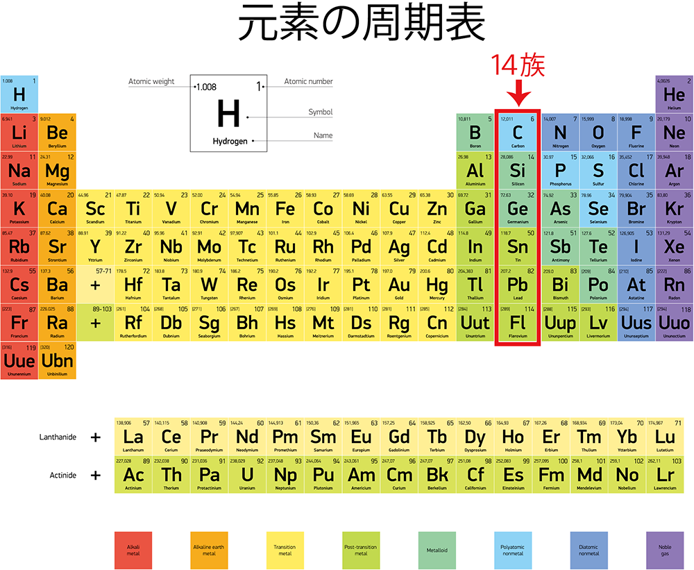 元素の周期表