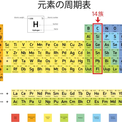 元素の周期表